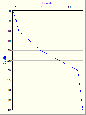 Variable Plot