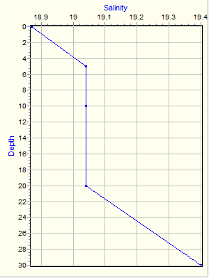 Variable Plot