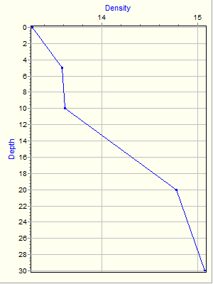 Variable Plot