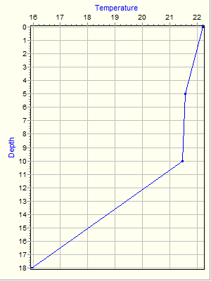 Variable Plot