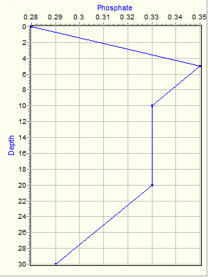 Variable Plot