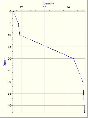 Variable Plot