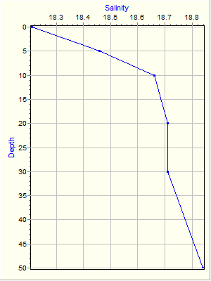 Variable Plot