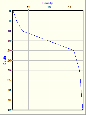 Variable Plot