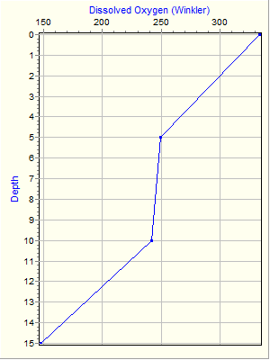 Variable Plot