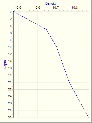 Variable Plot