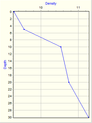 Variable Plot