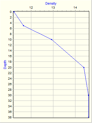 Variable Plot