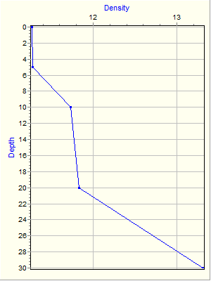 Variable Plot