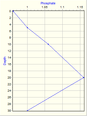 Variable Plot