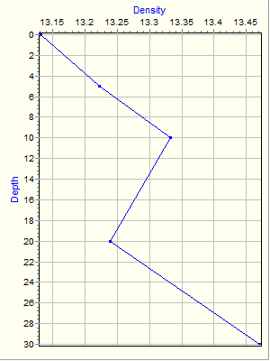 Variable Plot