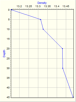 Variable Plot