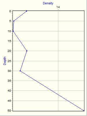 Variable Plot