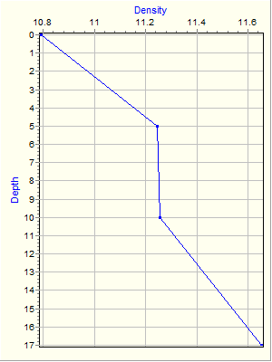 Variable Plot