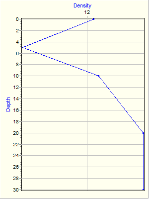 Variable Plot