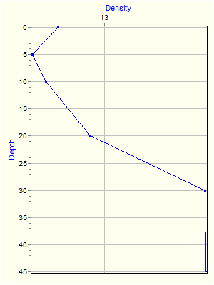 Variable Plot