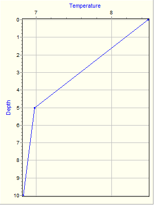 Variable Plot