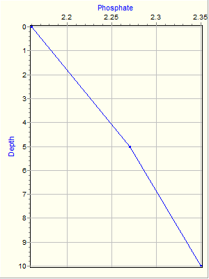 Variable Plot