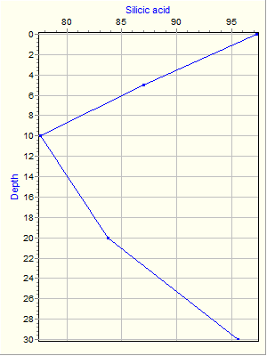 Variable Plot