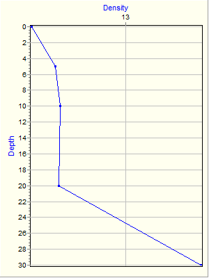 Variable Plot