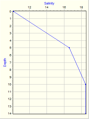 Variable Plot