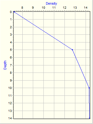 Variable Plot