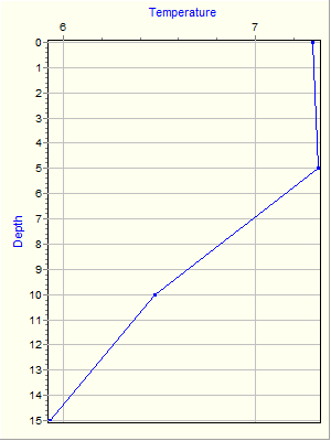 Variable Plot