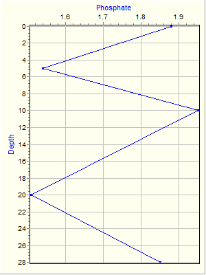 Variable Plot