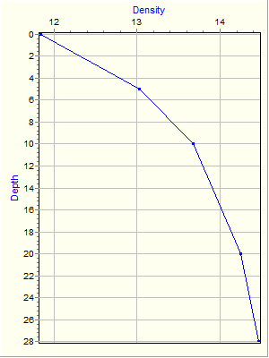 Variable Plot