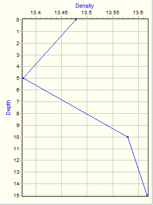 Variable Plot