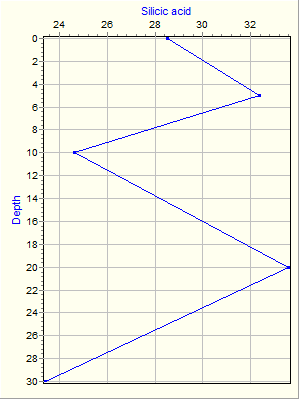 Variable Plot