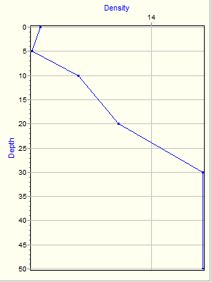 Variable Plot