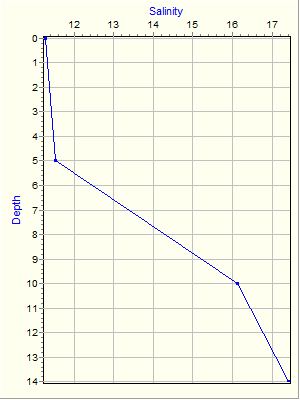 Variable Plot