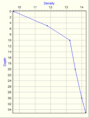 Variable Plot