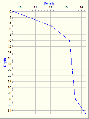 Variable Plot