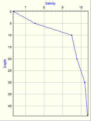 Variable Plot