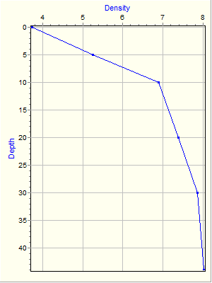 Variable Plot