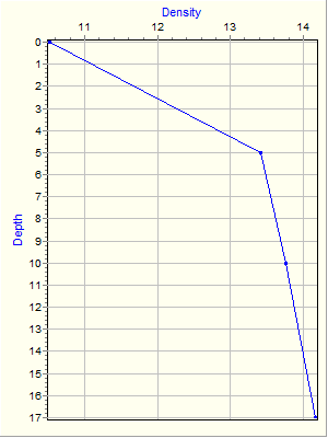 Variable Plot