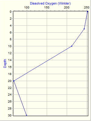 Variable Plot