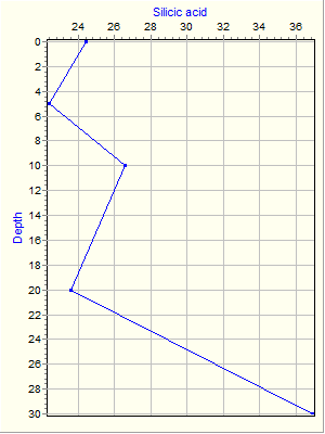 Variable Plot