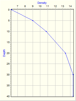 Variable Plot