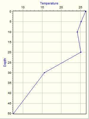 Variable Plot