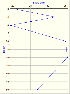 Variable Plot