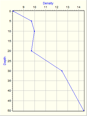 Variable Plot