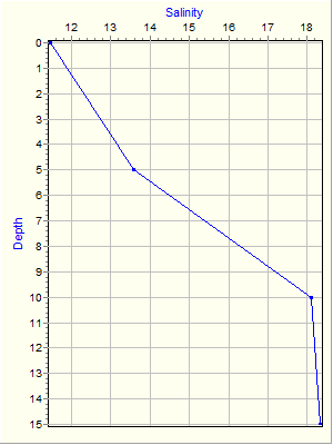 Variable Plot