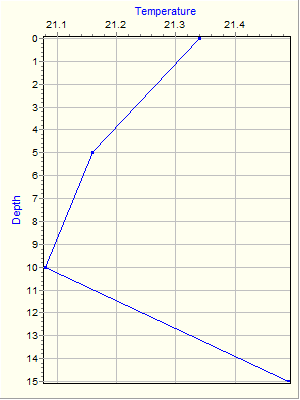 Variable Plot