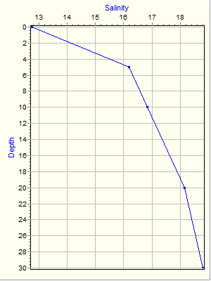 Variable Plot