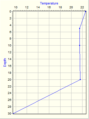 Variable Plot