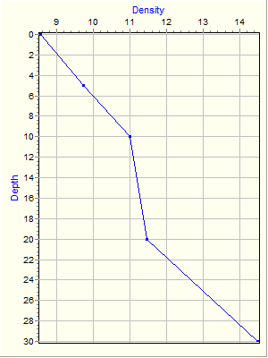 Variable Plot