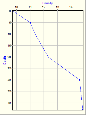 Variable Plot